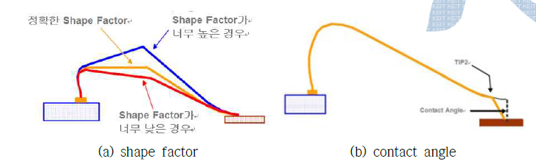 와이어 Feed량에 대한 루프(loop) 높이 관계