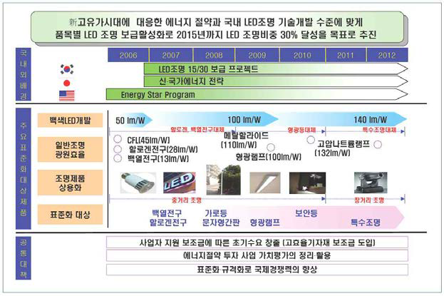 LED패키지 조명시장 표준화 전략