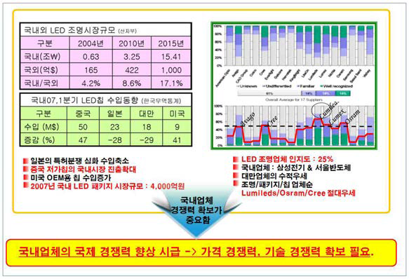 국내외 LED 조명시장 동향