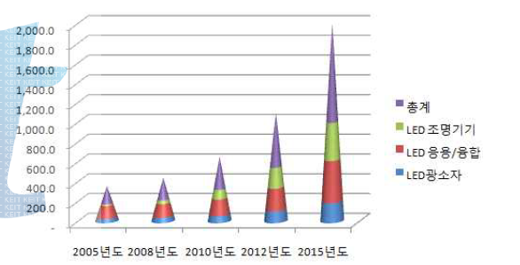 LED세계 시장 규모