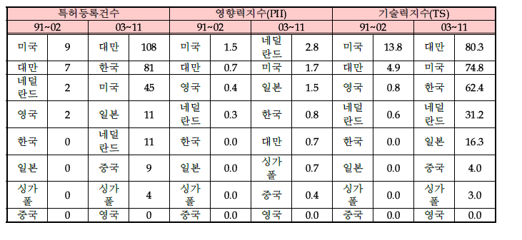 LED 패키지 시스템의 미국특허에서의 국가별 기술수준