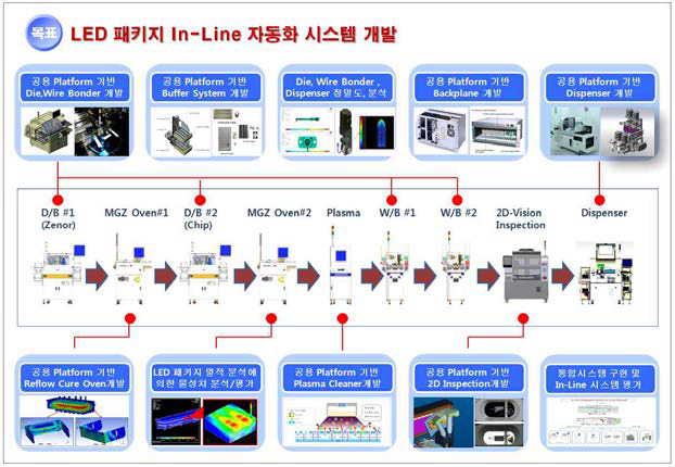 LED Package In-Line System Configuration