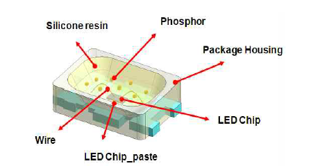 LED package