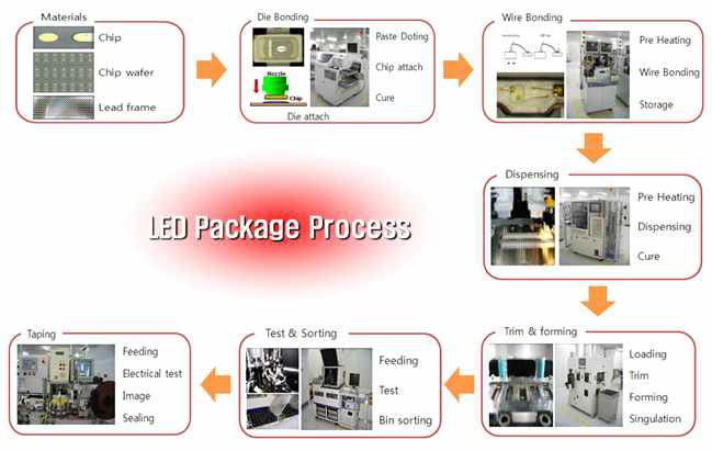 LED package process