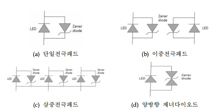 LED의 ESD 보호를 위한 zener diode의 단위회로 구성