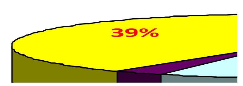 국내 전선업체의 3시장점%유율(2010년 기준)