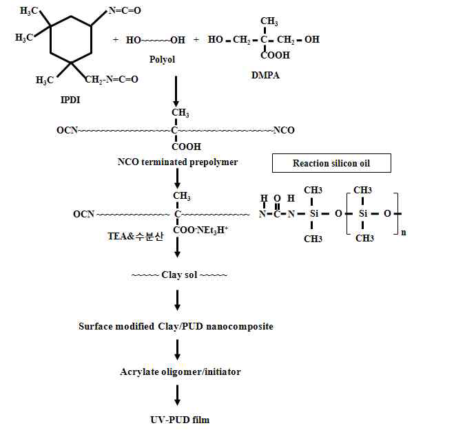 Synthesis procedure of polyurethane dispersion with active silicone oil.