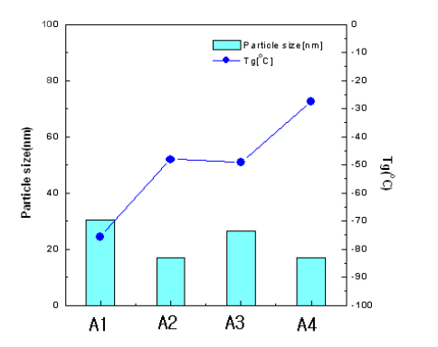 Particle size and Tg of PUD prepared with different polyol