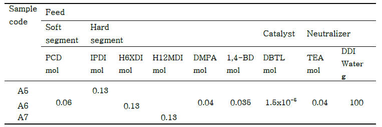 Recipe for the preparation of waterborne polyurethane from different isocyanate