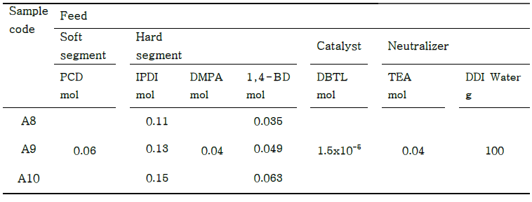 Recipe for the preparation of waterborne polyurethane from different NCO/OH molar ratios