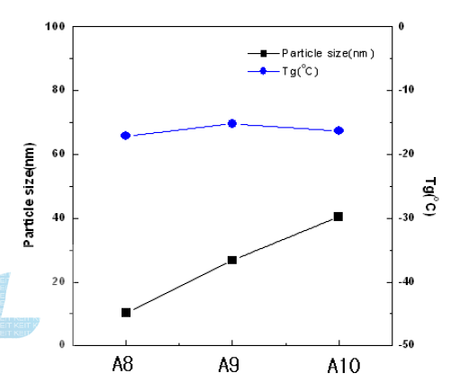 Particle size and Tg of PUD prepared with different NCO/OH molar ratios