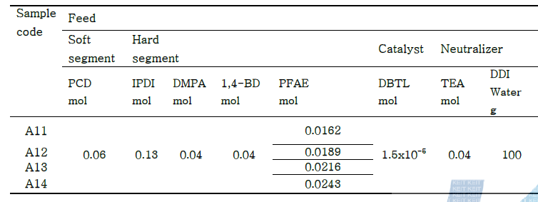 Recipe for the preparation of waterborne polyurethane from different amounts of PFAE.