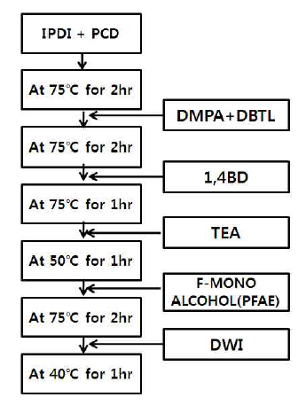 Experimental procedure for preparing fluoro terminated polyurethane