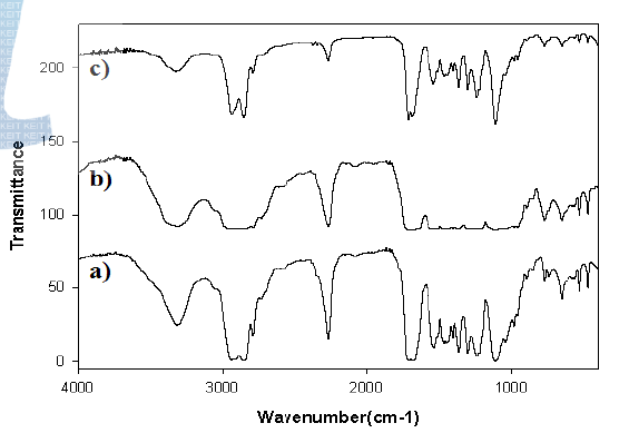FT-IR spectra of fluoro terminated polyurethane obtained after reacting during different reaction times with PFAE. a) 0 hr, b) 1 hr, c) 2 hr.