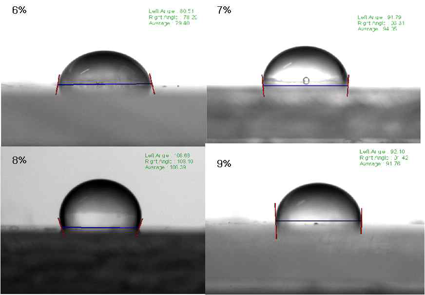 Contact angles of coating films prepared with different amounts of PFAE.