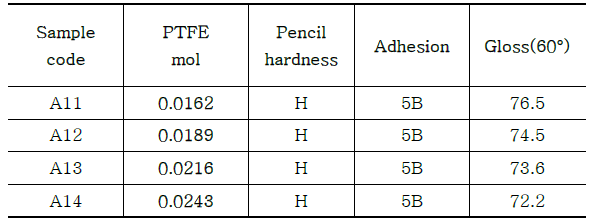 Properties of coating films prepared from different amounts of PFAE.