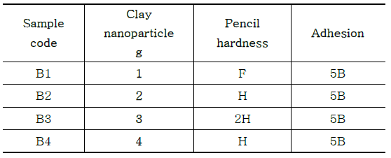 Properties of coating films prepared from different amounts of clay nanoparticles modified with GPTMS