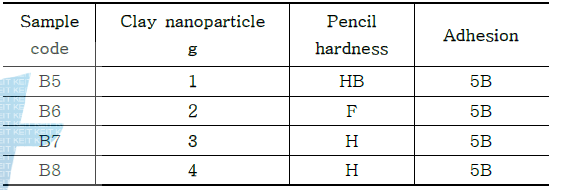 Properties of coating films prepared from different amounts of clay nanoparticles modified with MPTMS.