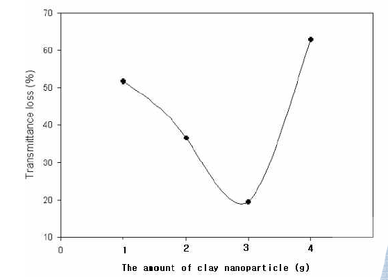 Transmittance loss % of coating films prepared with clay nanoparticles modified with GPTMS