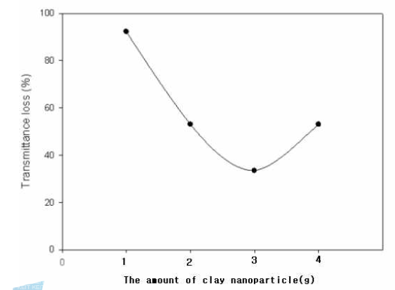 Transmittance loss % of coating films prepared with clay nanoparticles modified with MPTMS