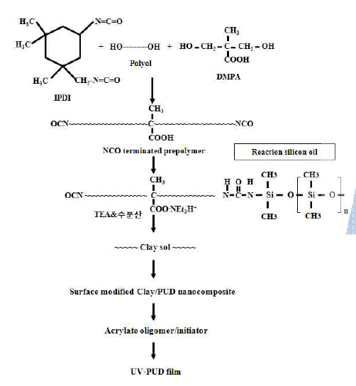 Synthesis procedure of polyurethane dispersion with active silicone oil.