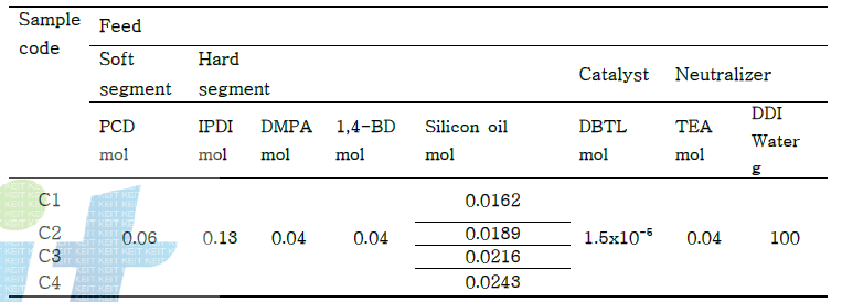 Recipe for the preparation of waterborne polyurethane from different amounts of silicon oil.