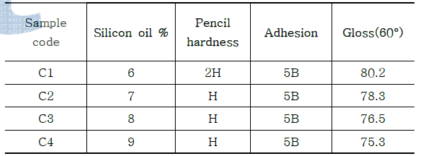 Properties of coating films prepared from different amounts of silicon oil.