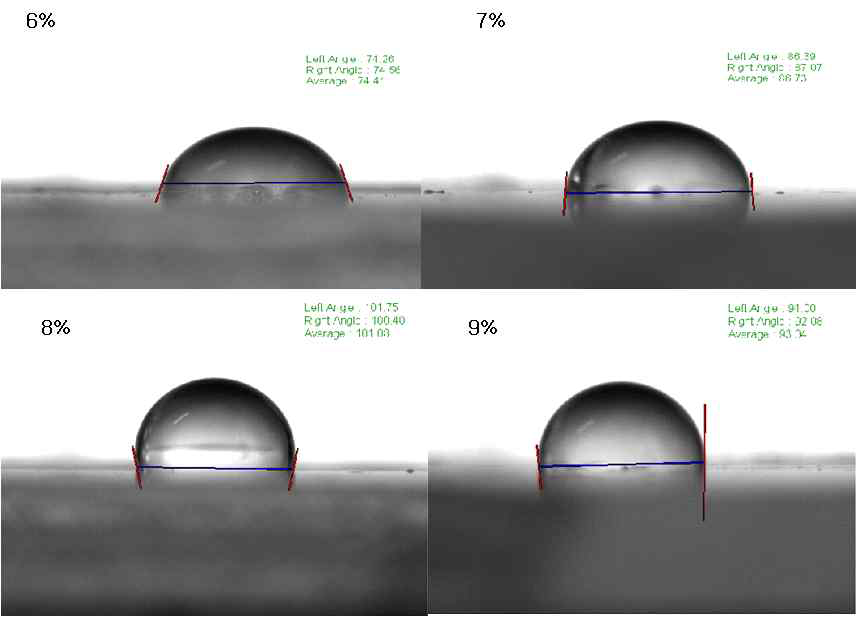 실리콘 오일의 첨가량 변화가 도막의 접촉각에 미치는 영향