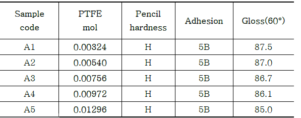 PFAE의 첨가량 변화가 코팅 도막의 물성에 미치는 영향