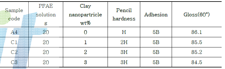 Clay nanoparticle의 첨가량 변화가 코팅 도막의 물성에 미치는 영향.