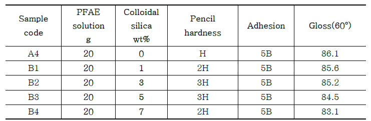 Colloidal silica의 첨가량 변화가 코팅 도막의 물성에 미치는 영향.