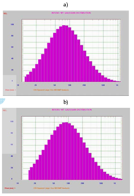 1L 반응기에서 최적화된 용액과 이를 scale-up한 용액의 입도분포. a) 1L 반응기에서 최적화된 용액, b) scale-up한 용액