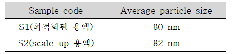 1L 반응기에서 최적화된 용액과 이것을 scale-up한 용액의 평균 입도.