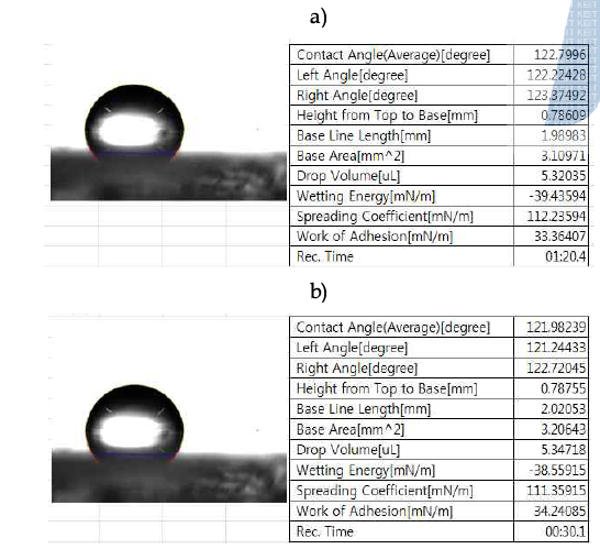 1L 반응기에서 최적화된 용액과 이를 scale-up한 용액으로부터 얻어진 코팅 도막의 접촉각 비교 a) 1L 반응기에서 최적화된 용액, b) scale-up한 용액