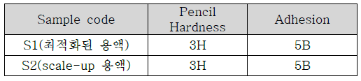 1L 반응기에서 최적화된 용액과 이를 scale-up한 용액의 연필 경도와 부착력