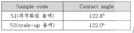 1L 반응기에서 최적화된 용액과 이를 scale-up한 용액의 접촉각