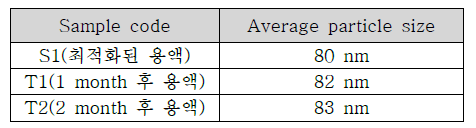 최적화된 용액의 시간에 따른 평균 입도 변화