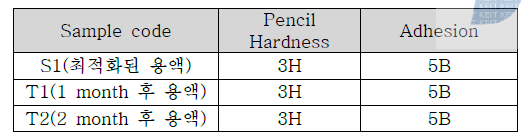 최적화된 용액의 숙성 시간 변화에 따른 연필경도와 부착력