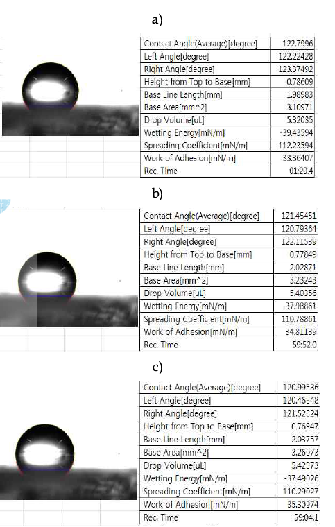 최적화된 용액의 시간 경과에 따른 접촉각 비교 a) 최적화된 용액, b) 1 month 경과 후, c) 2 month 경과 후