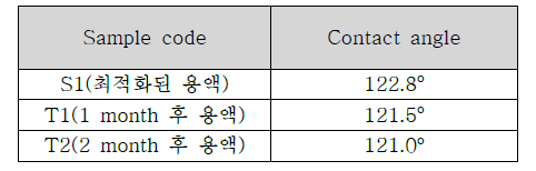 최적화된 용액의 시간 변화에 따른 연필경도와 부착력