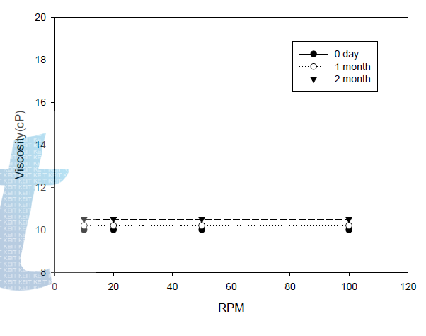숙성 시간 변화가 용액의 점도에 미치는 영향