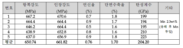 용해 후 호퍼를 통해 마지막으로 Mn을 투입한 시편의 기계적 특성 결과