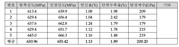 도가니 상부 또한 하부에 Mn을 투입한 시편의 기계적 특성 결과