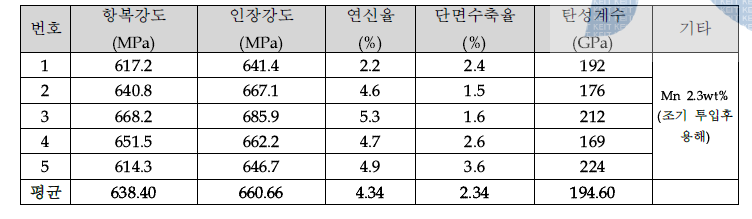 도가니 상, 중, 하부에 Mn을 나누어 투입한 시편의 기계적 특성 결과