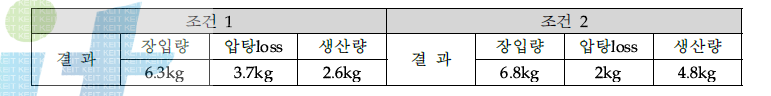 공정 조건 제어에 따른 결과