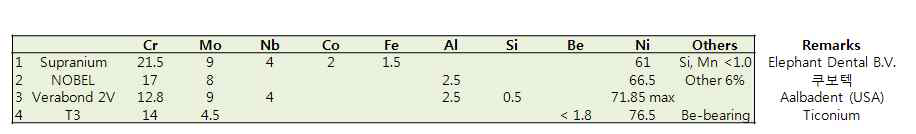 국내 유통되는 치과 도재소부용 합금의 조성 (wt.%)