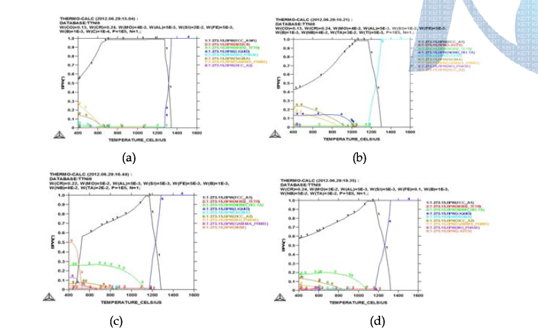후보합금의 온도별 평형상 (열역학 상평형 계산); (a) E1, (b) F10, (c) G16, (d) H20.