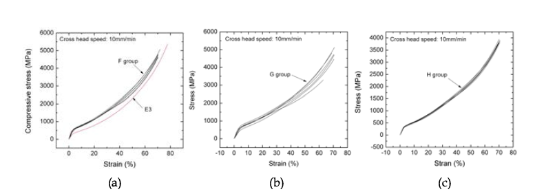 후보합금의 상온압축특성: (a) E3 & H group, (b) G group, (c) H group