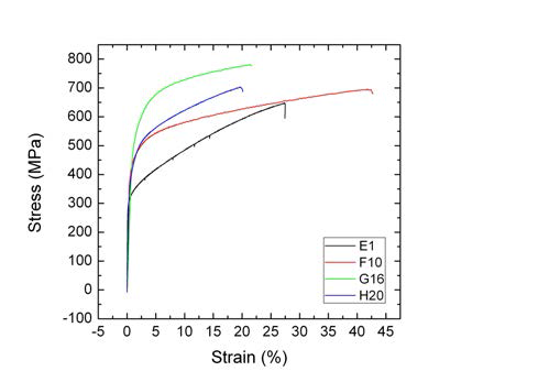 후보 합금 중 E1, F10, G16 및 H20 합금의 상온인장 곡선.