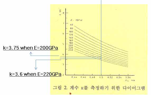 금속-세라믹 접합강도 환산을 위한 계수 k 측정 다이아그램 (두께 0.5mm 기준)